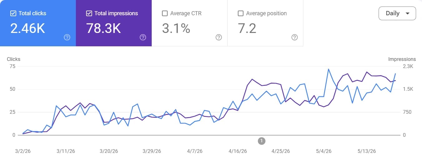 لقطة من Google Search Console: إجمالي النقرات 2.46 ألف، وإجمالي الظهور 78.3 ألف، ومتوسّط معدّل النقر 3.1%، ومتوسّط الترتيب 7.2، ورسمٌ يوميّ للنقرات والظهور يصعد من الصفر.