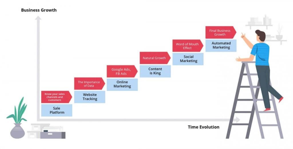 ماذا تتوقع في أول 90 يوم مع وكالة تسويق رقمي؟