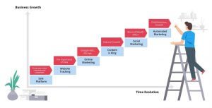 ماذا تتوقع في أول 90 يوم مع وكالة تسويق رقمي؟